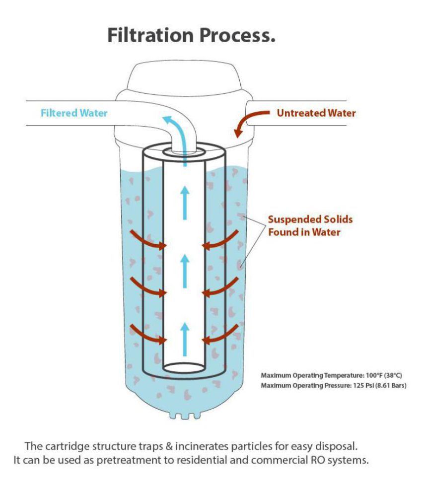 20' Standard Sediment Filter - 5 Micron